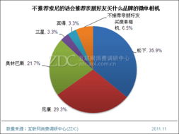 2011年索尼消費(fèi)電子產(chǎn)品用戶(hù)調(diào)查報(bào)告II 品牌深化與用戶(hù)體驗(yàn)